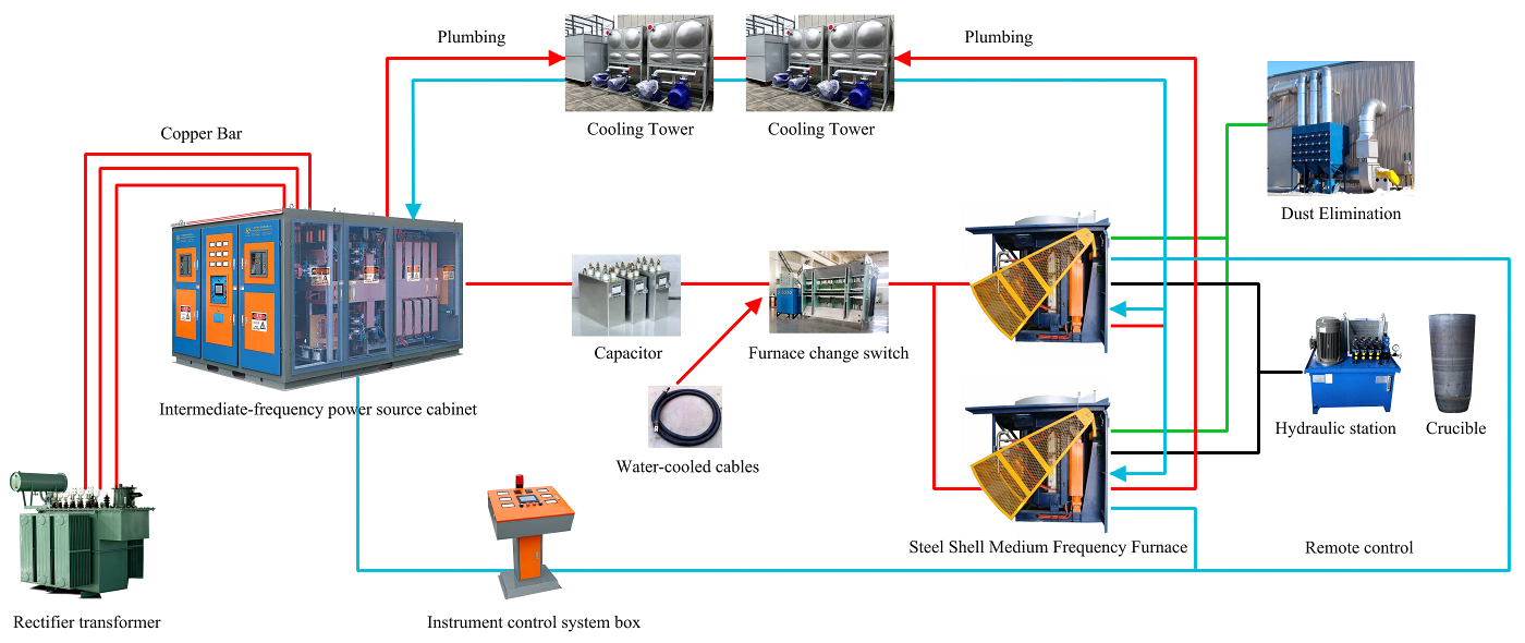 Induction melting solution